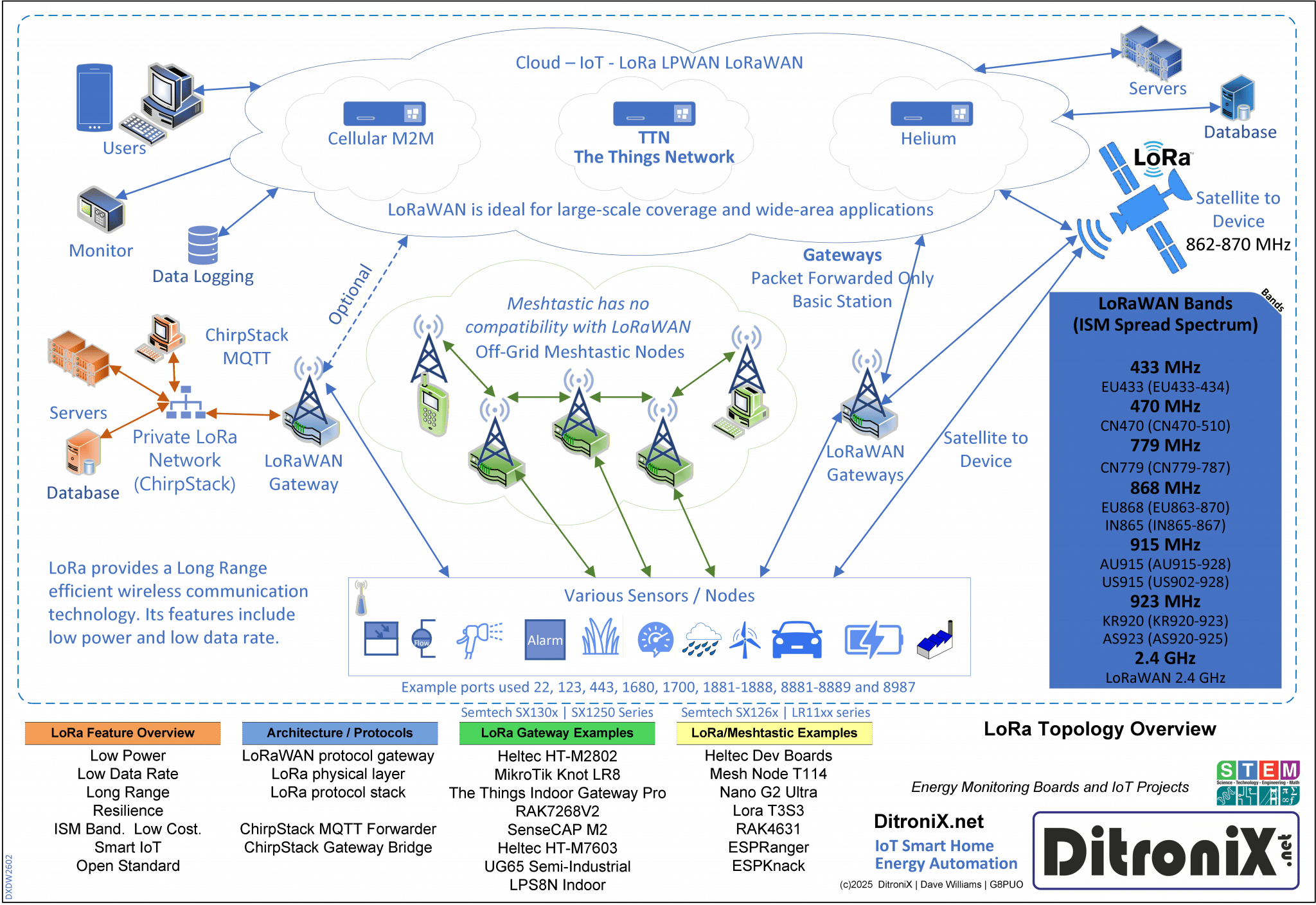 DitroniX.net Lora Topology Overview