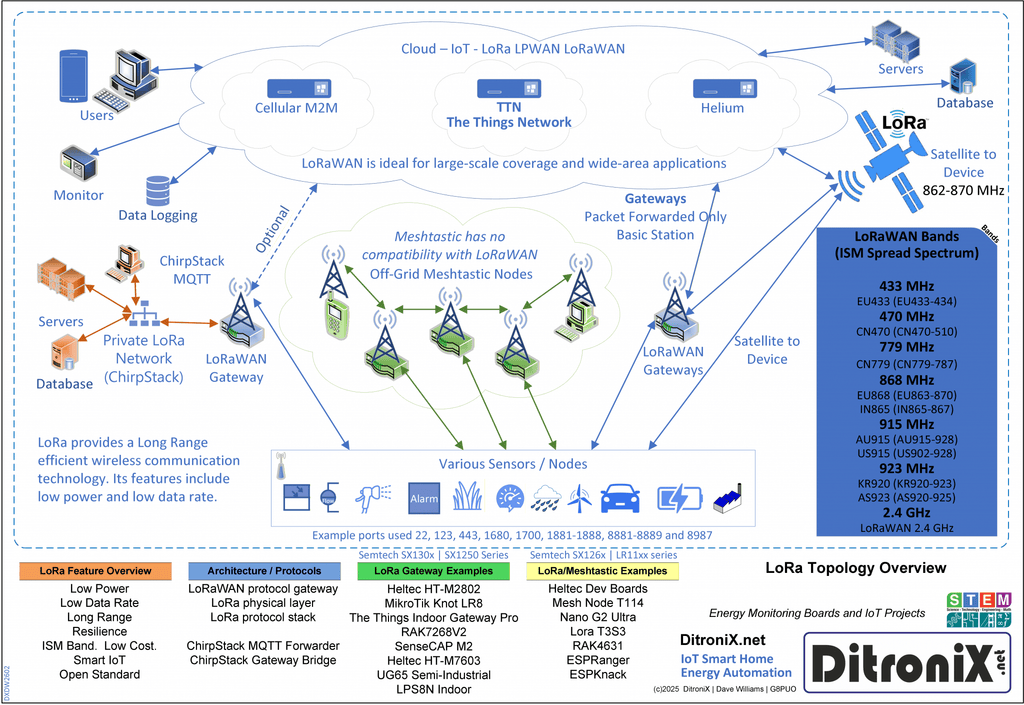DitroniX.net Lora Topology Overview