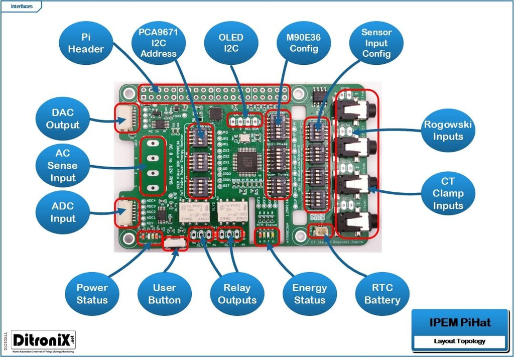 IPEM PiHat Layout Topology – Interfaces