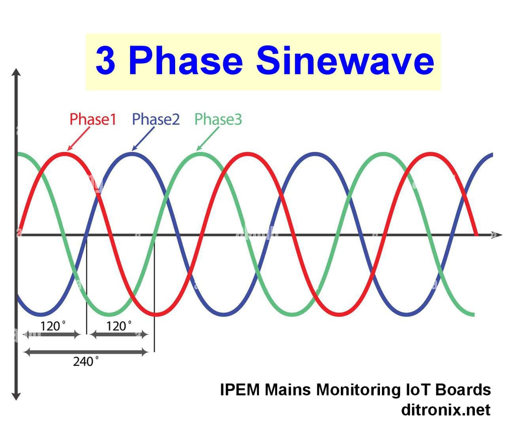AC Three Phase Sinewave Plot