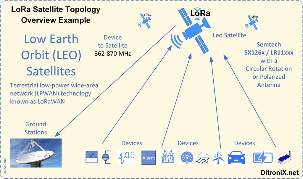 DitroniX.net Lora Satellite Overview