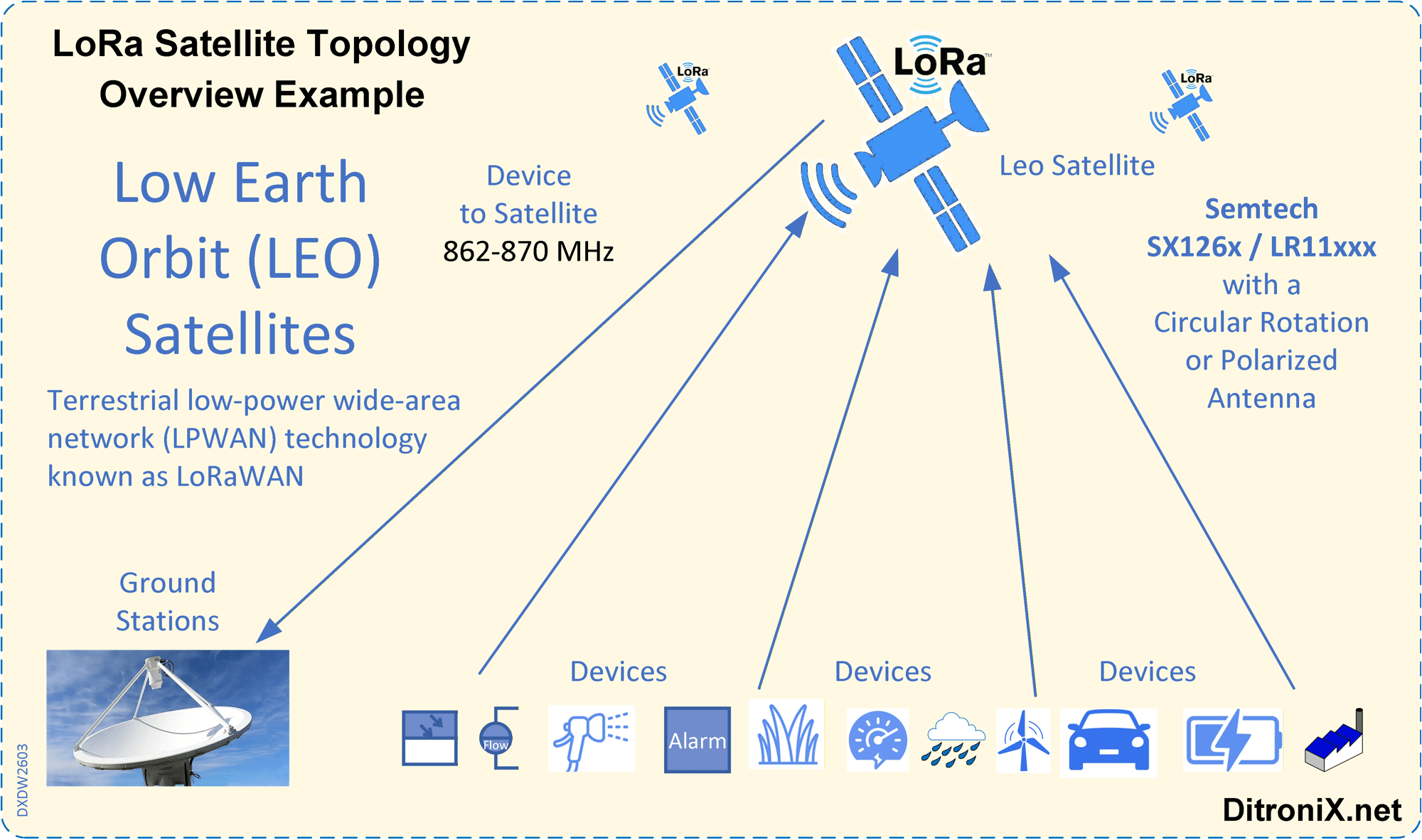 DitroniX.net Lora Satellite Overview