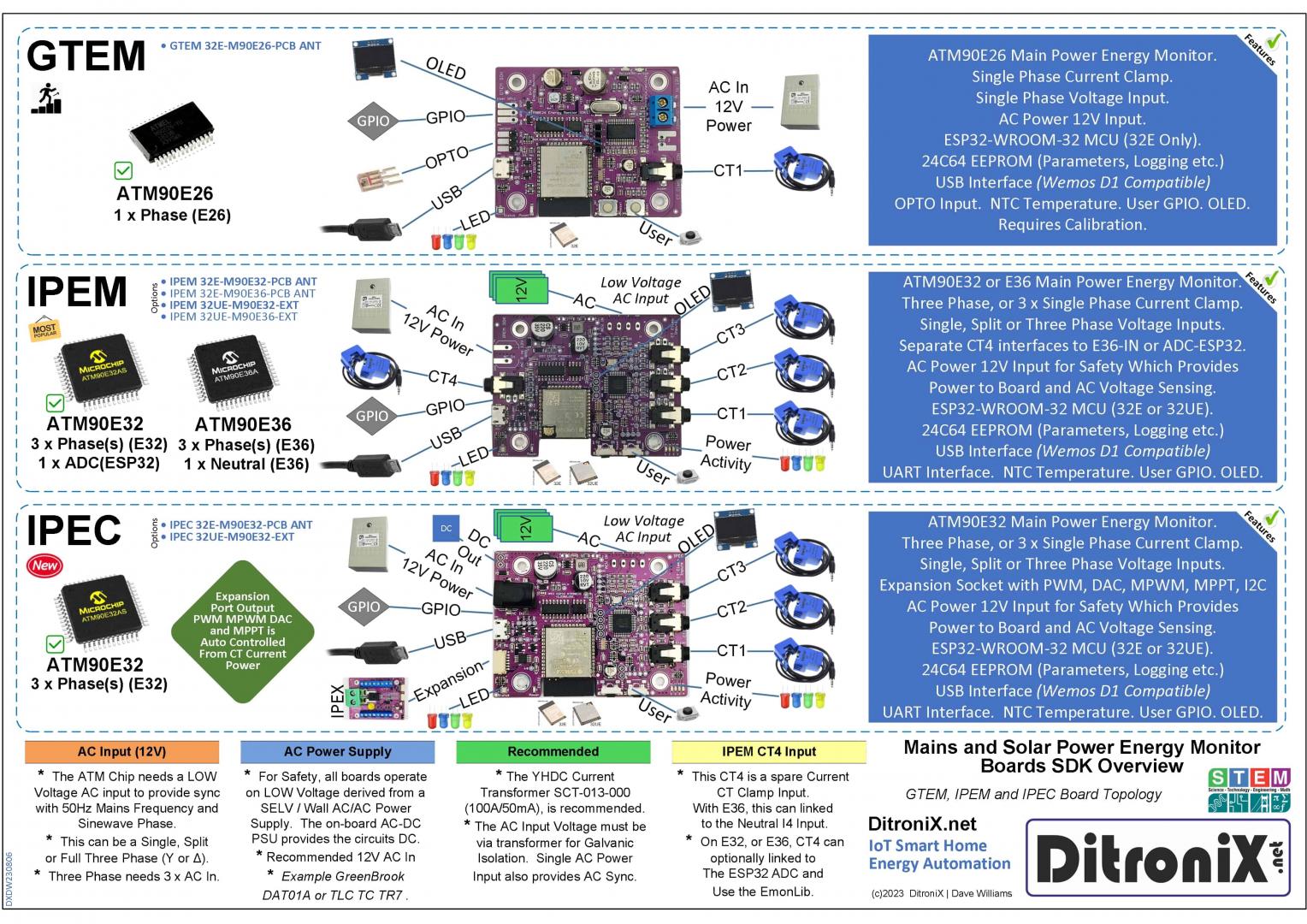 Mains and Solar Power Energy Monitor Boards SDK Overview